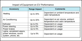 Impact of equipment on EV Performance graph