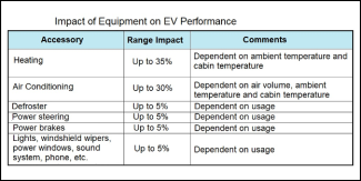 Impact of equipment on EV Performance graph 