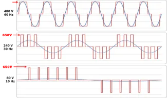 Sinosodial wavelength with frequency