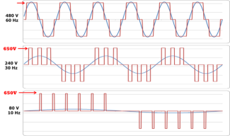 Sinosodial wavelength with frequency