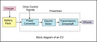 Block diagram of an EV