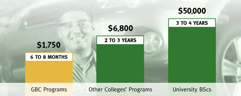 bar chart comparing costs